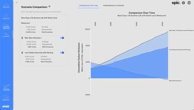 Scenario Comparison Over Time